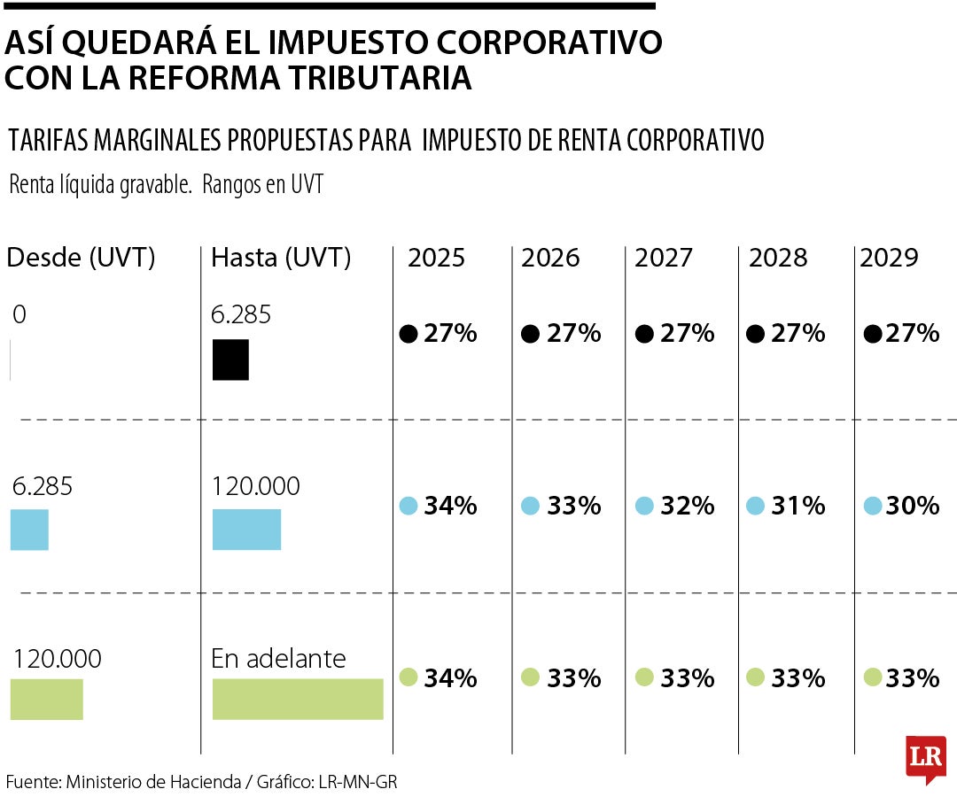 Estos son los impuestos que se mantienen entre las versiones de la reforma tributaria