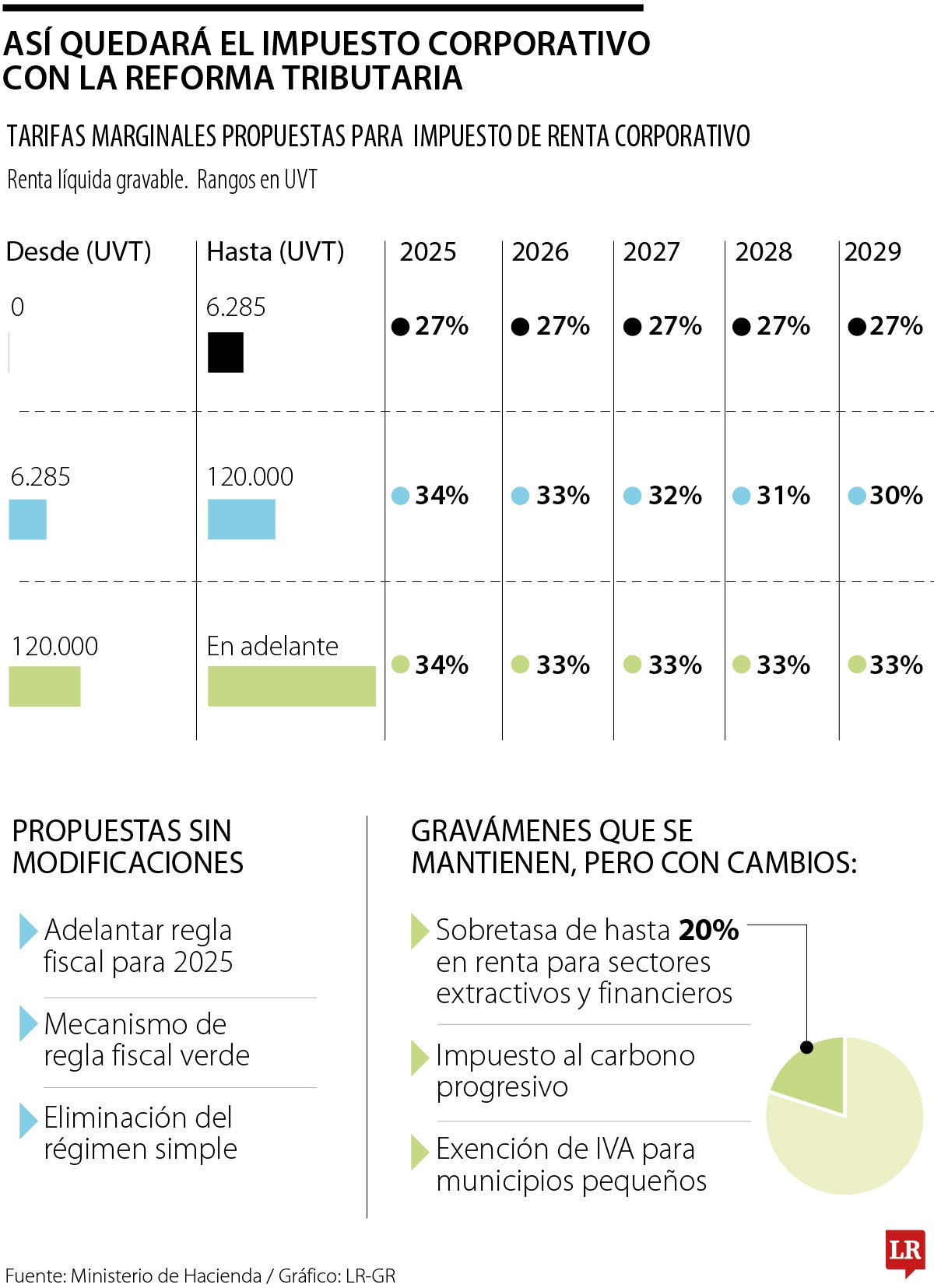Estos son los impuestos que se mantienen entre las versiones de la reforma tributaria