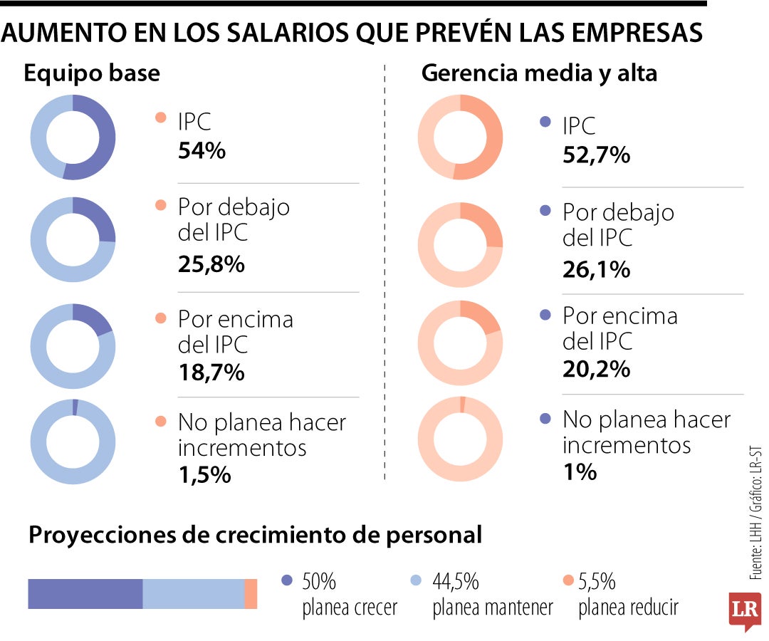 Encuesta sobre aumentos salariales.