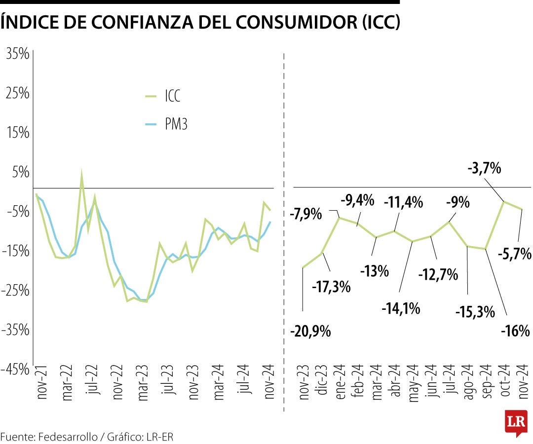 Índice de Confianza del Consumidor de noviembre