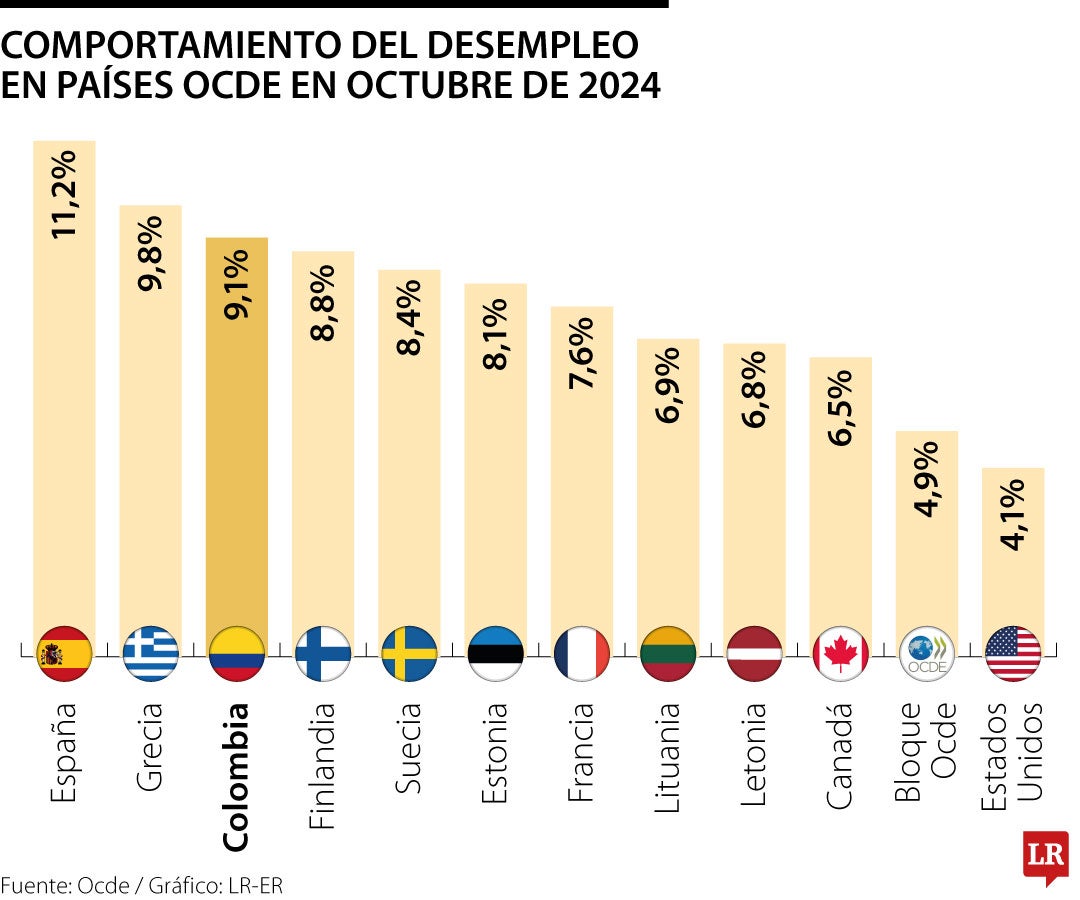 Desempleo en octubre de 2024