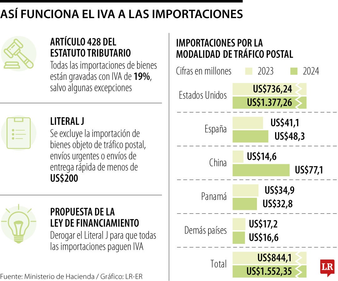 Así funciona el IVA a las importaciones