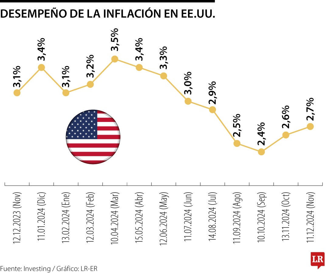 IPC de EE.UU. ​sube 0,1% en noviembre​​ y se ubicó en 2,7%, en línea con las previsiones