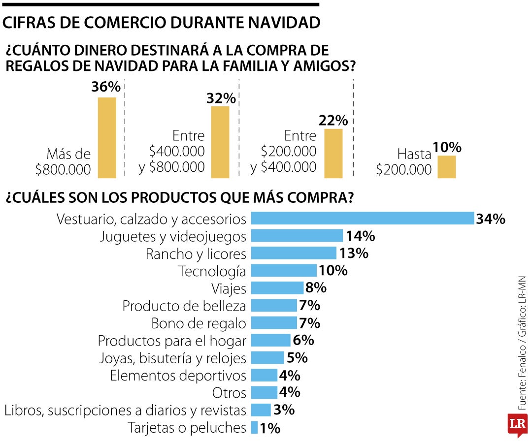 Cifras del comercio durante Navidad.