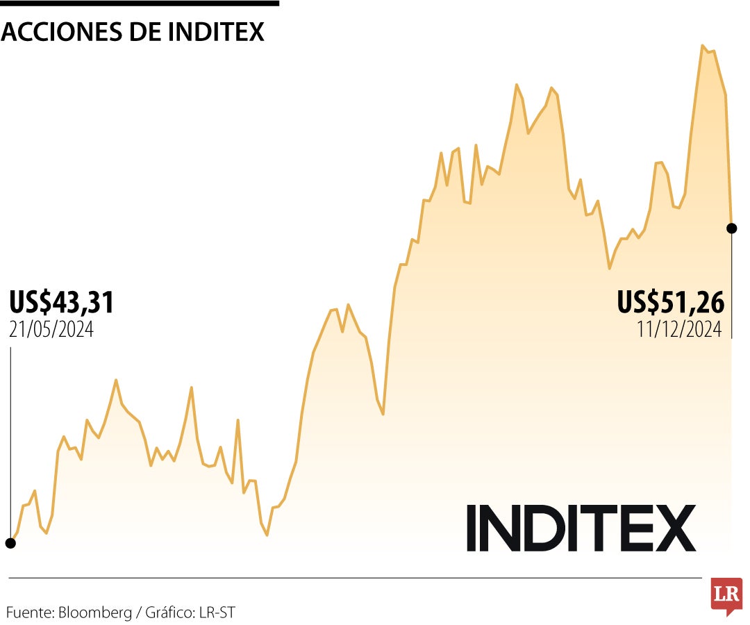 Acciones de Inditex