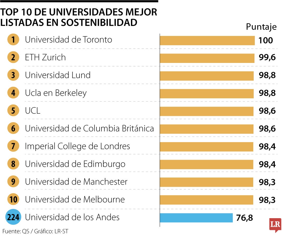 Ranking QS de universidades en temas de sostenibilidad