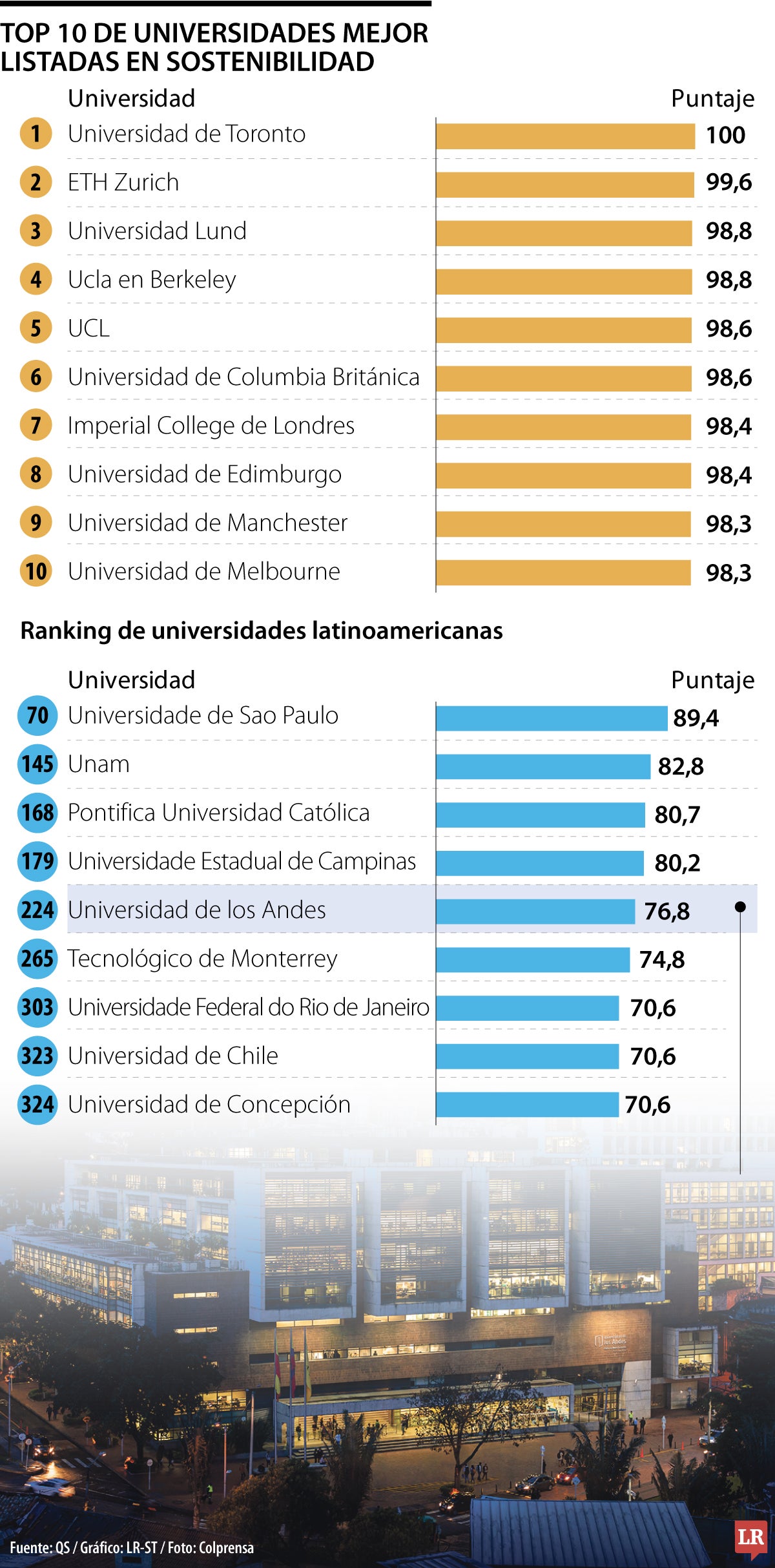 Ranking QS de universidades en temas de sostenibilidad