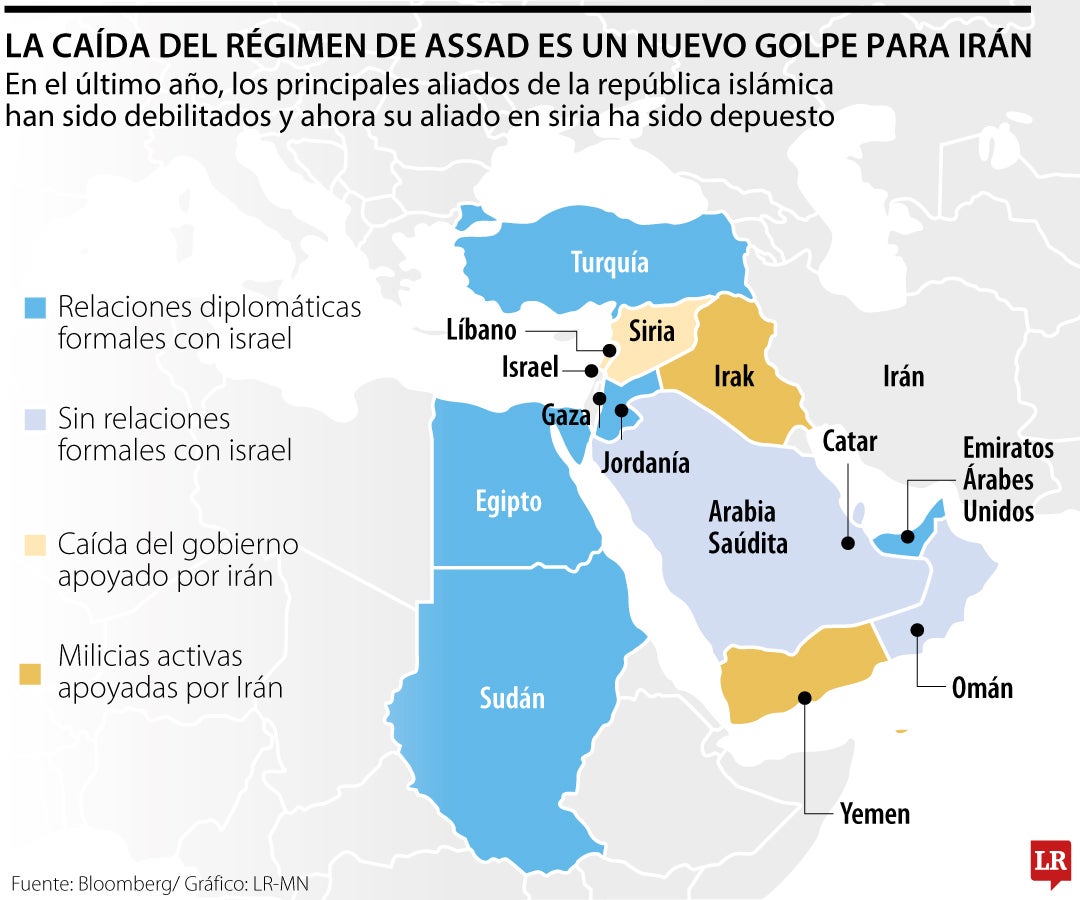 Caída del régimen de Bashar al-Assad es un nuevo golpe para Irán