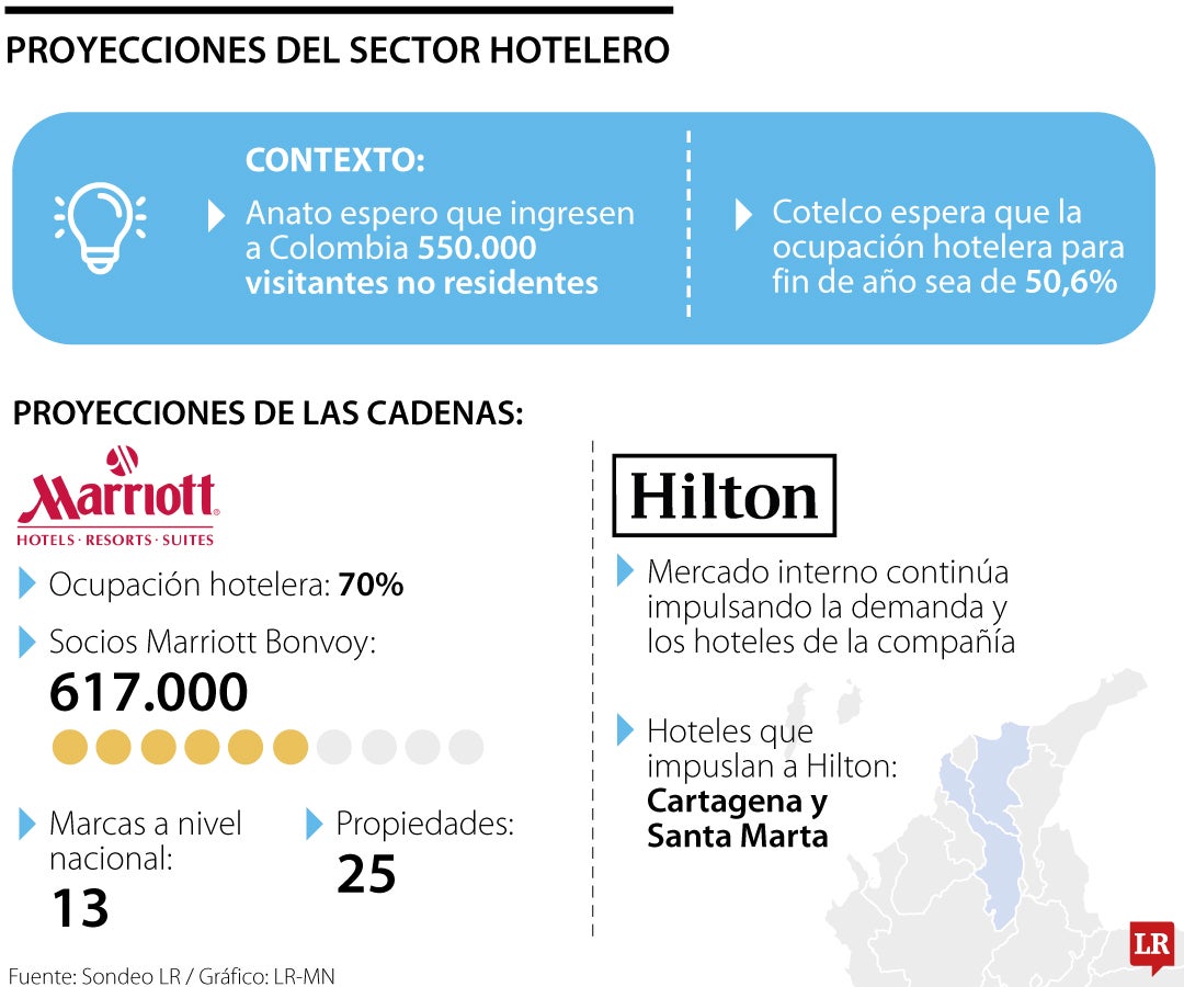 Proyecciones sector hotelero fin de año