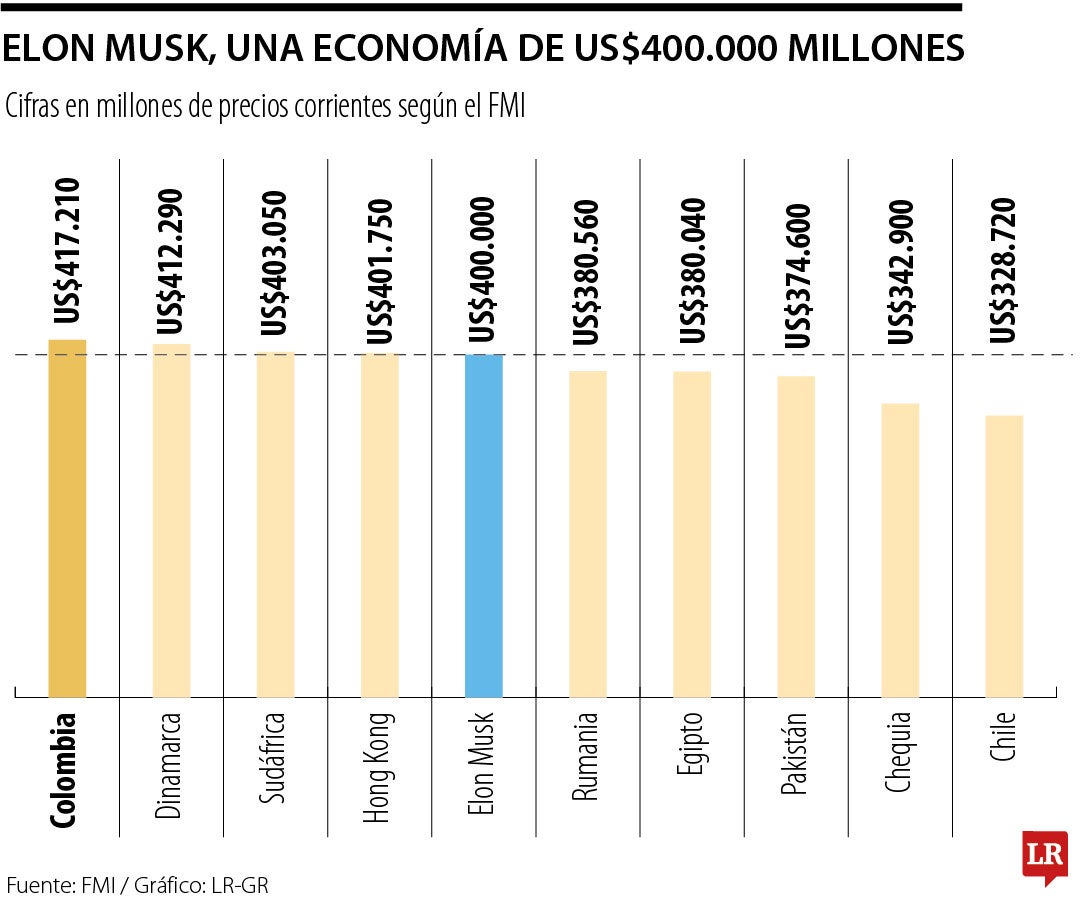 Fortuna de Elon Musk comparada con países del mundo