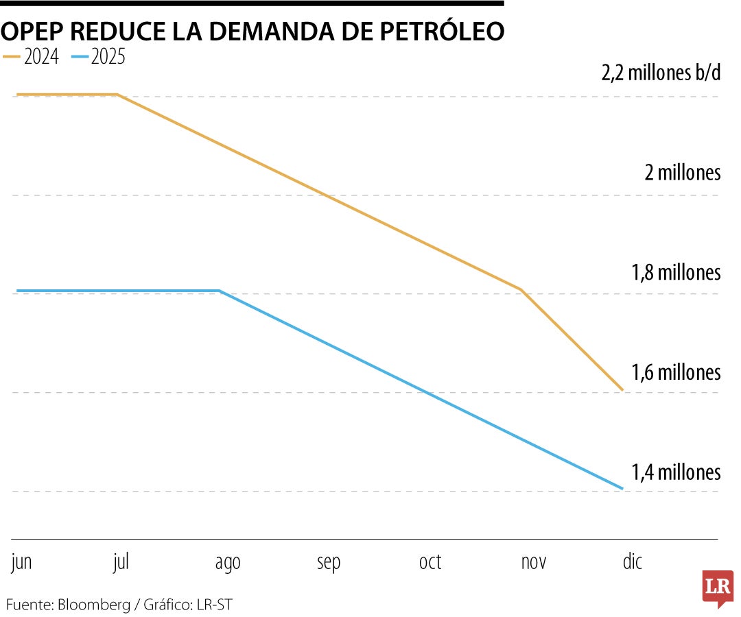 Opep reduce la demanda de petróleo