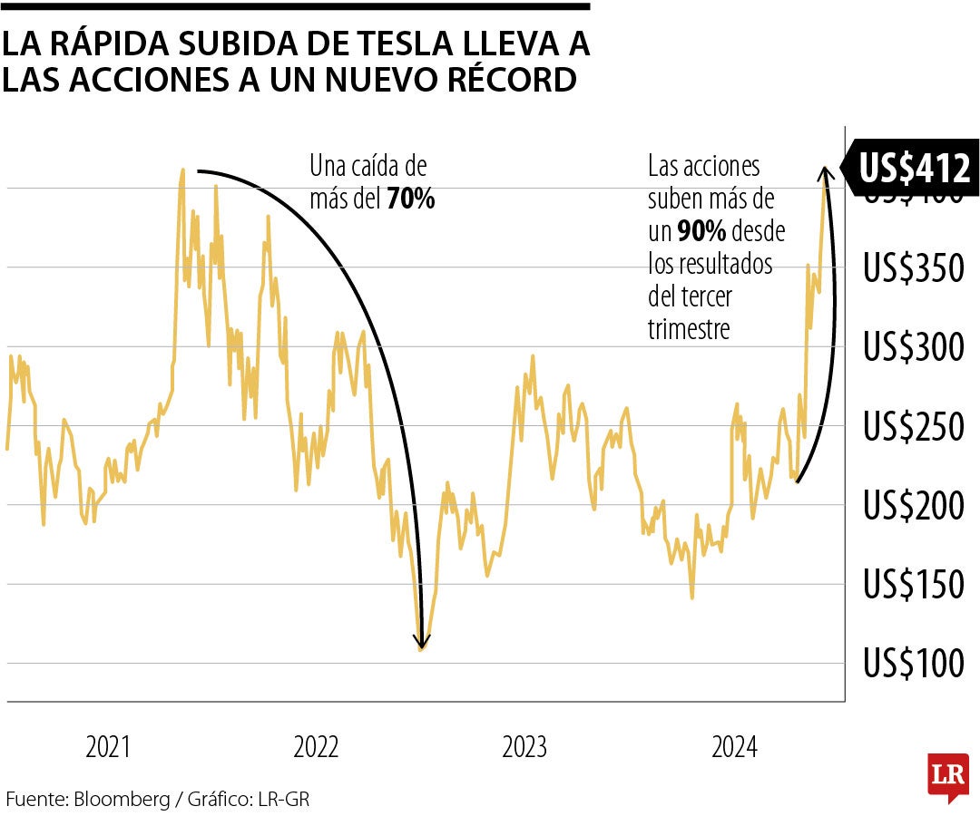 Acciones de Tesla