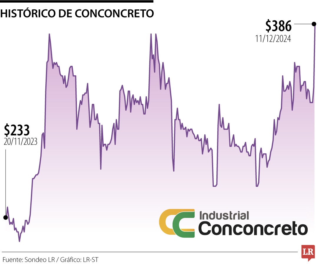 Acción de Conconcreto aumentó 26,56% hasta $386 tras fallo en el caso Hidroituango