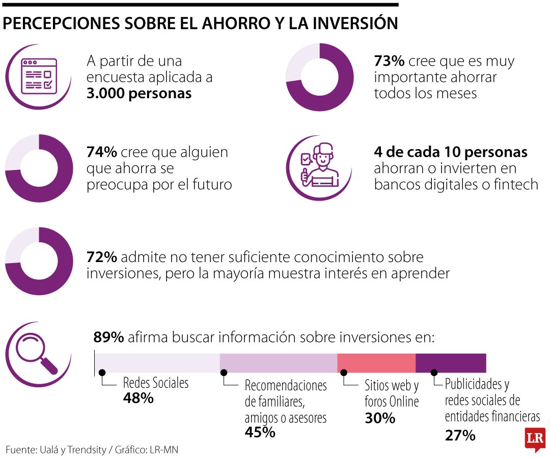 Encueta sobre percepción de ahorro e inversión.