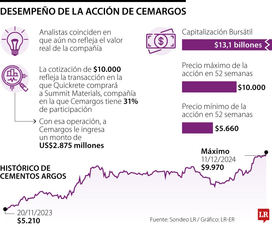 Cemargos ha subido cerca de 62% este año, analistas creen que sigue subvalorada