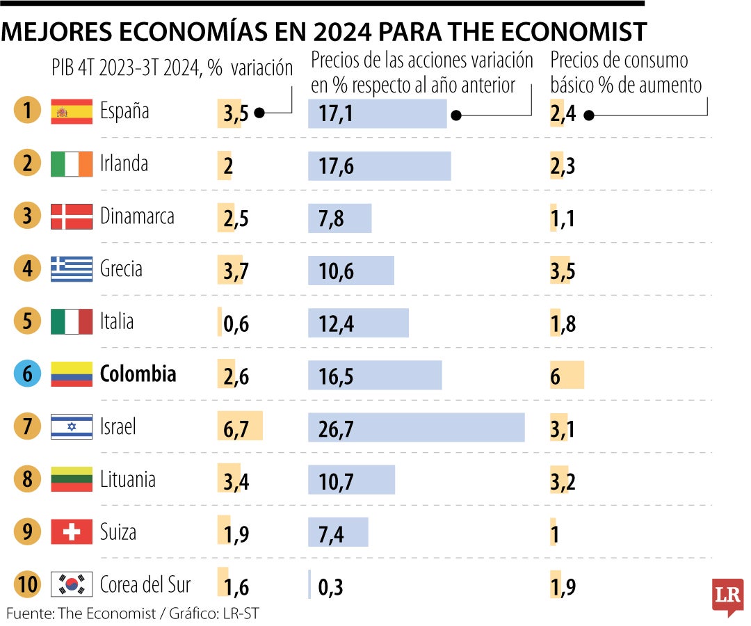 Mejores economías en 2024 para The Economist