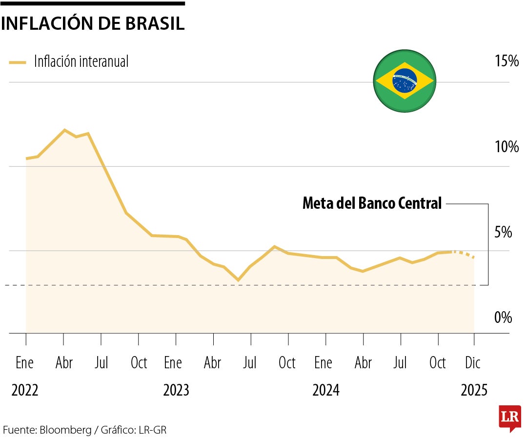 Meta inflación del Banco Central de Brasil