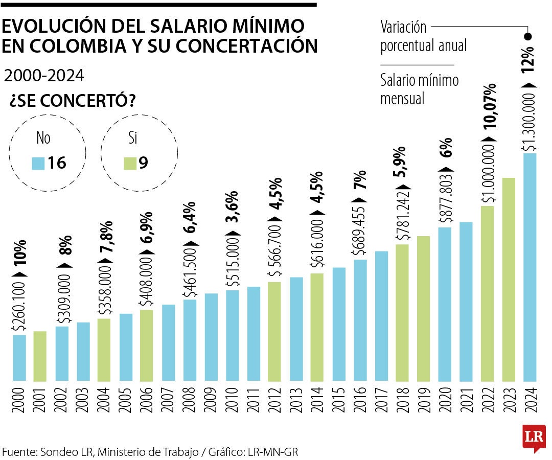 Así ha sido la discusión del salario mínimo