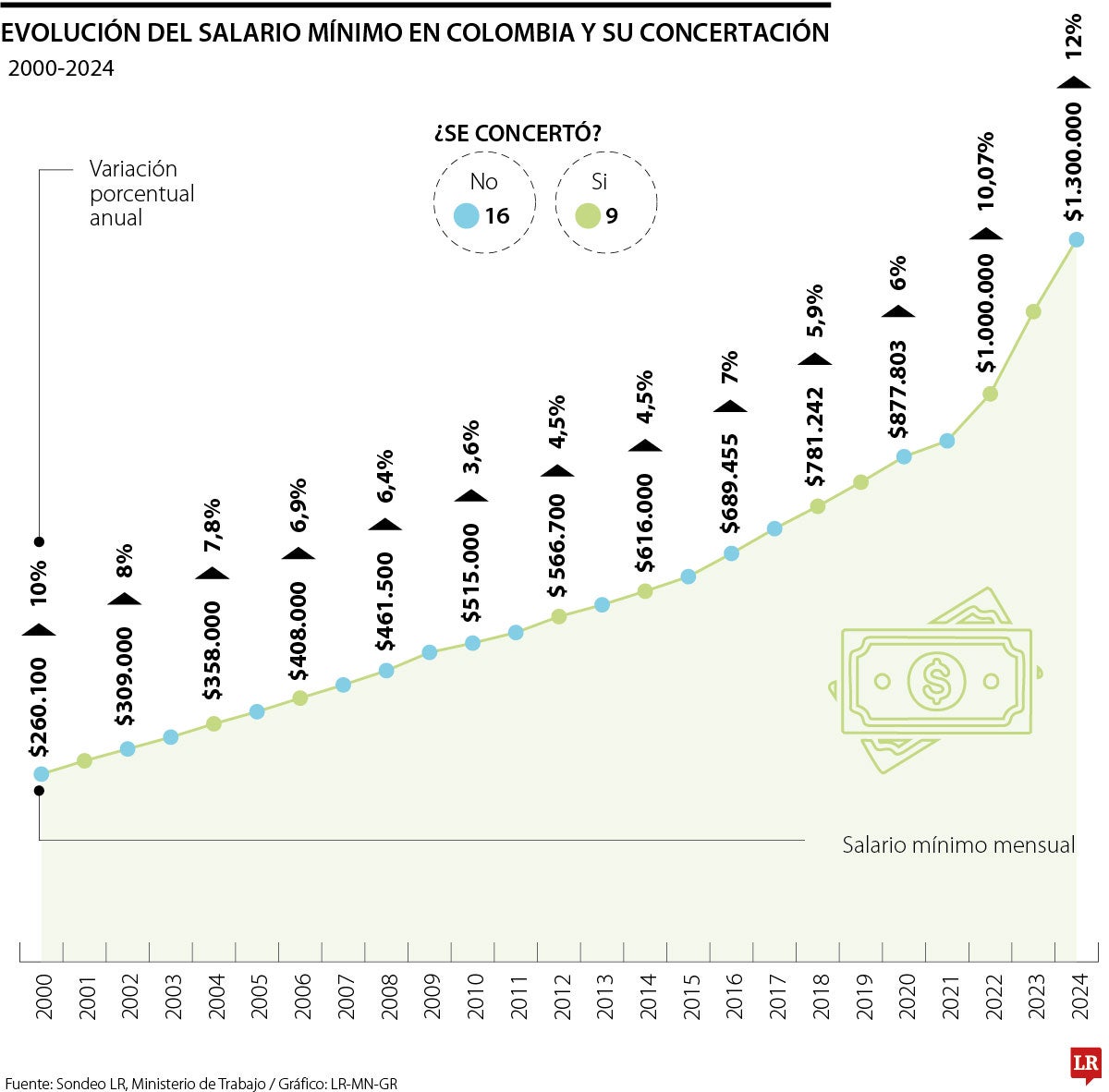 Así ha sido la discusión del salario mínimo