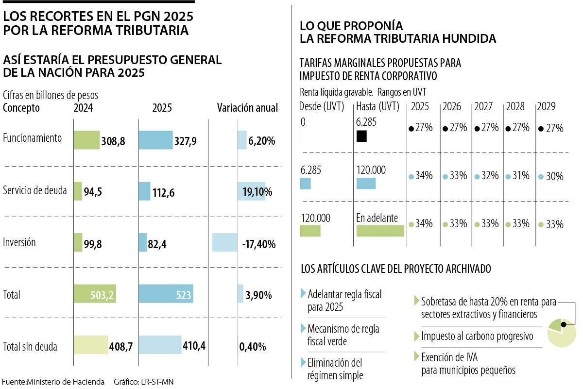 Así iría el PGN 2025