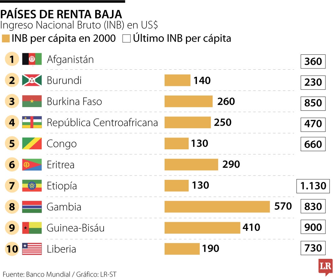 Países de renta baja