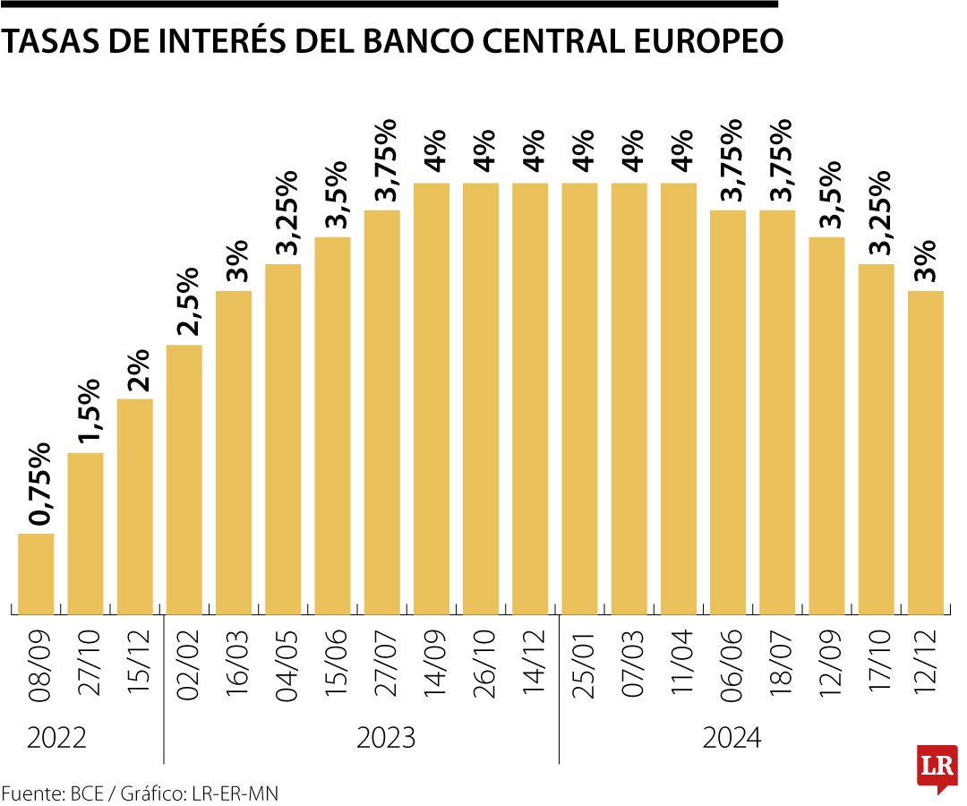 Tasas de interés de la BCE