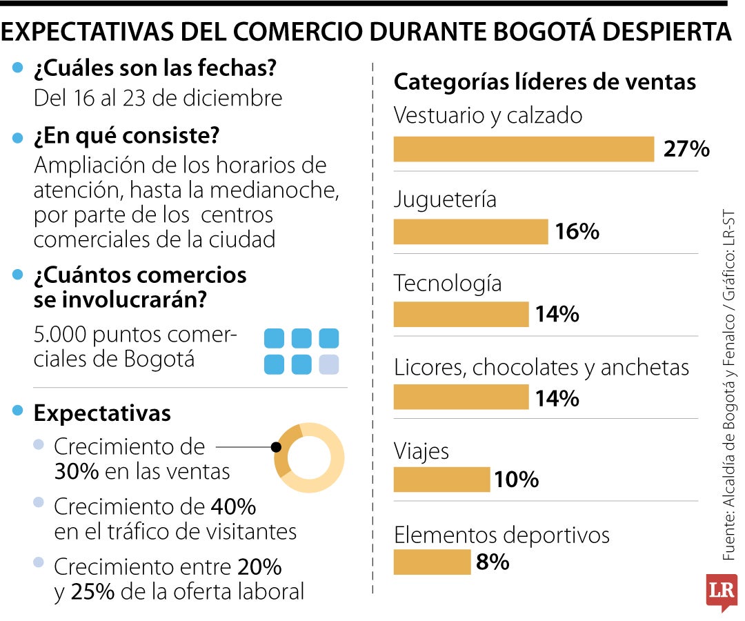 Expectativas por Bogotá Despierta