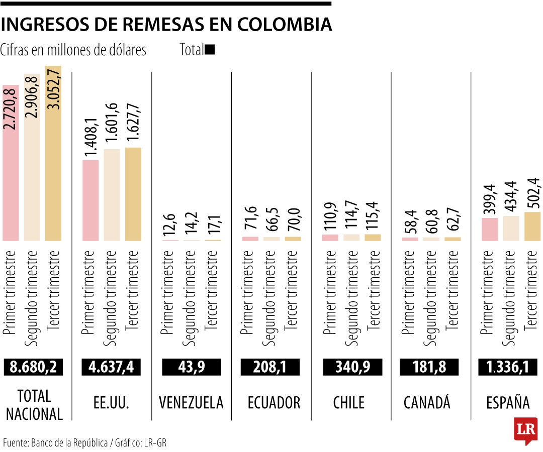 La llegada de remesas a Colombia en 2024 será histórica