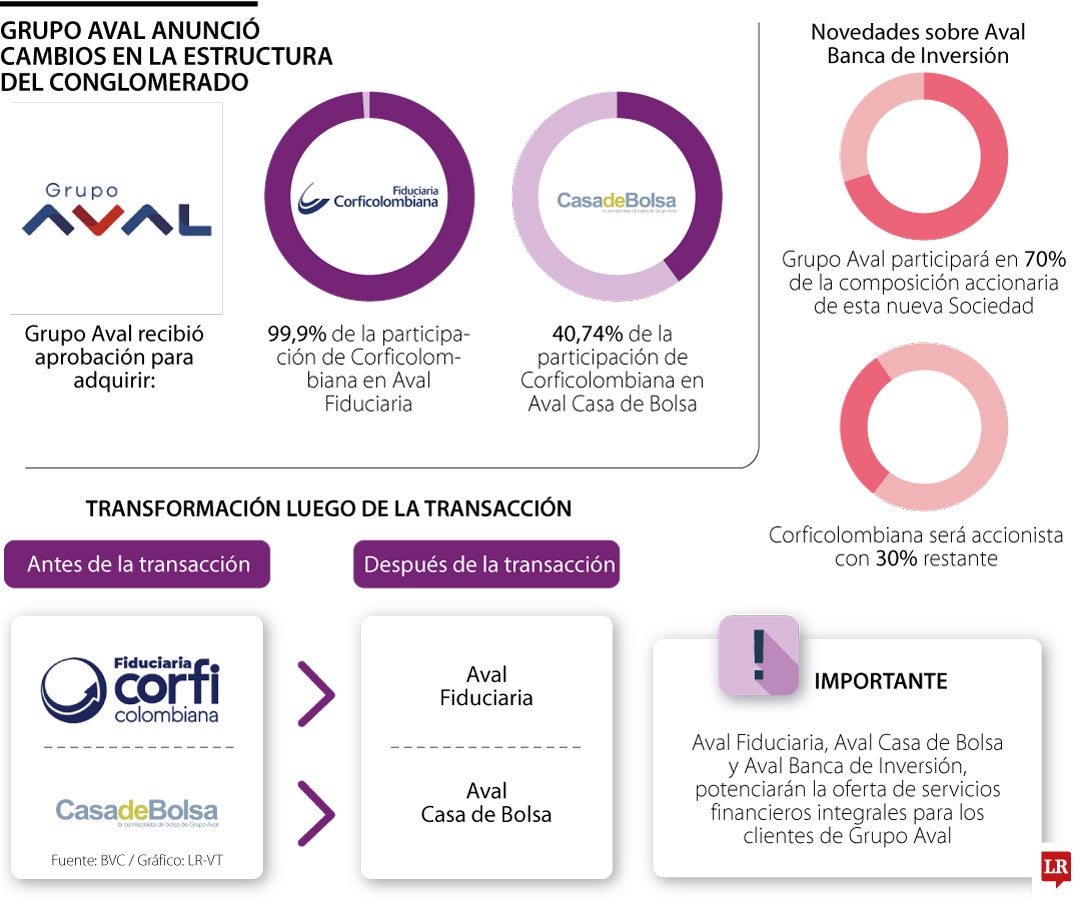 Grupo Aval tendrá participación mayoritaria de 70% en su nueva banca de inversión