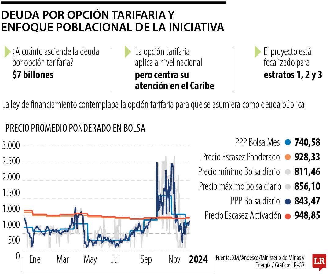 Los usuarios seguirían pagando la deuda por falta de claridad sobre la opción tarifaria