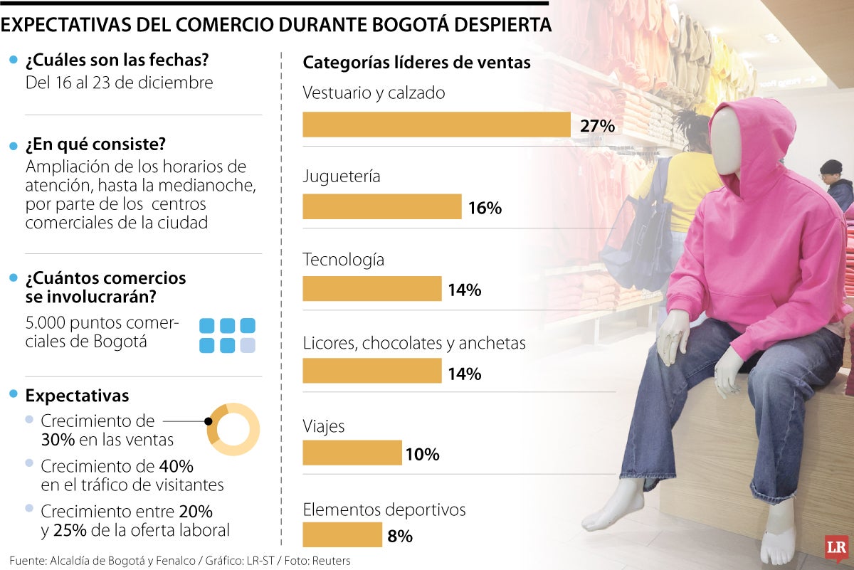 Expectativas del comercio en Navidad.