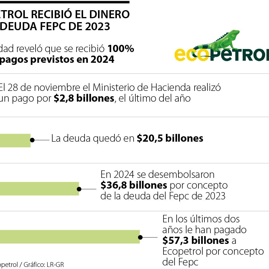 Ecopetrol recibió $2,8 billones por concepto del Fepc y se saneó la ...