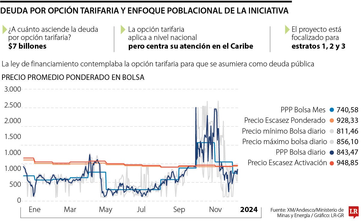 Los usuarios seguirían pagando la deuda por falta de claridad sobre la opción tarifaria