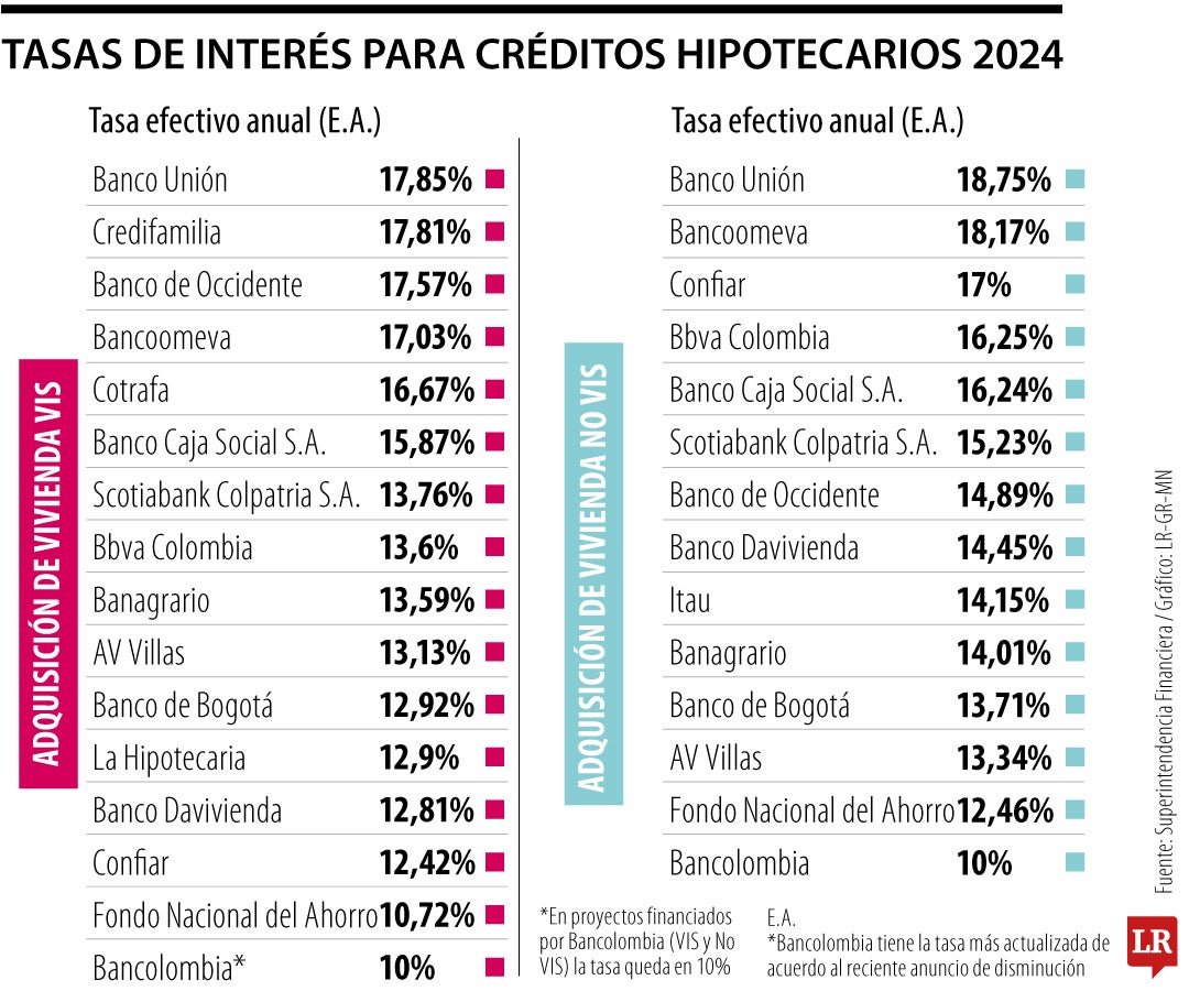 Tasas de créditos hipotecarios en junio