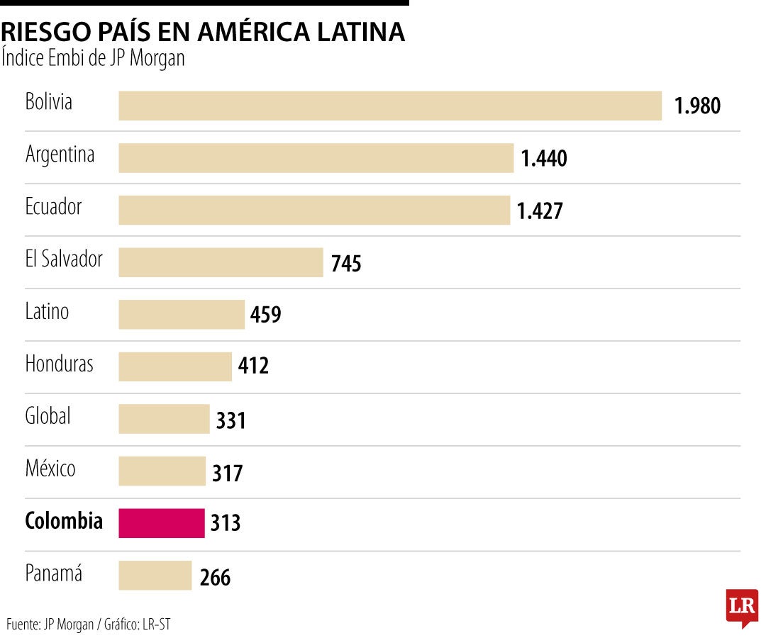 Riesgo país en América Latina