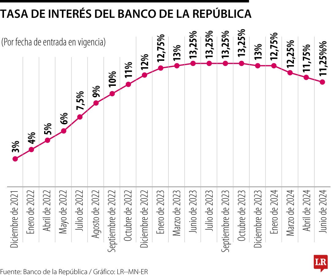 Resumen tasas de interés del Emisor hasta junio