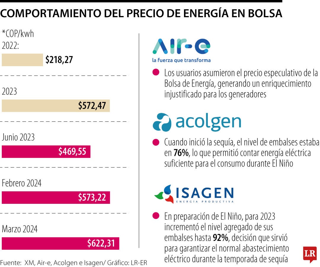 Precios energía en junio