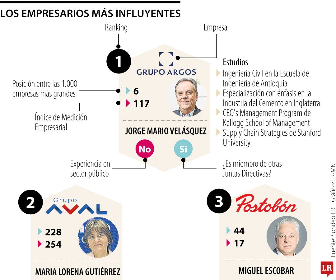 Jorge Mario Velásquez y María Lorena Gutiérrez son los empresarios más influyentes