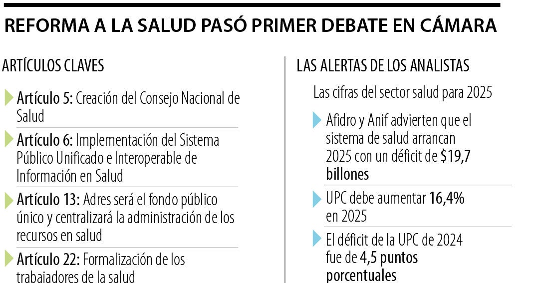 Reforma a la salud se enreda en la plenaria de la Cámara y necesitará ...