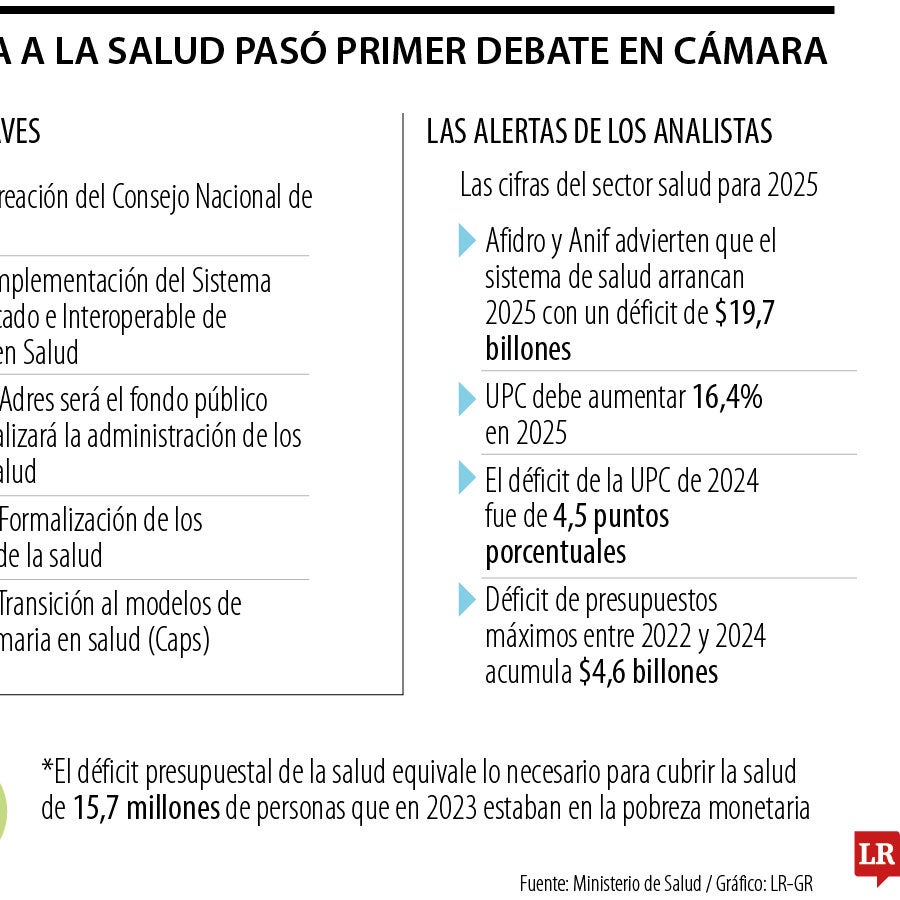 Reforma a la salud se enreda en la plenaria de la Cámara y necesitará ...