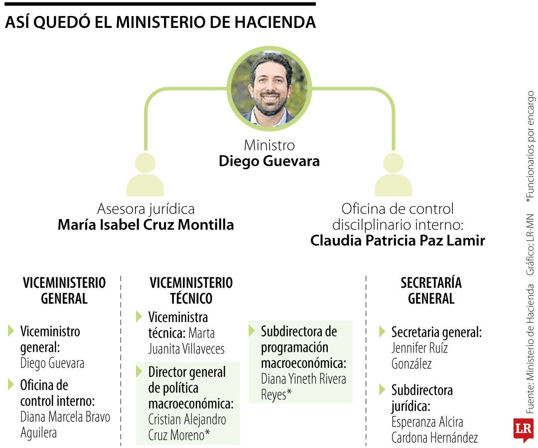 Cómo quedó el Ministerio de Hacienda con la llegada de Diego Guevara