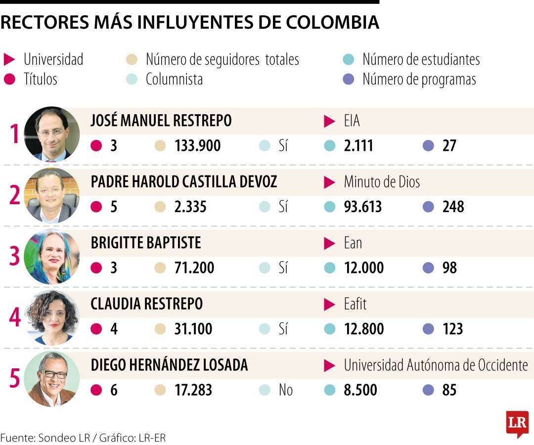 Los rectores de universidades más influyentes de 2024