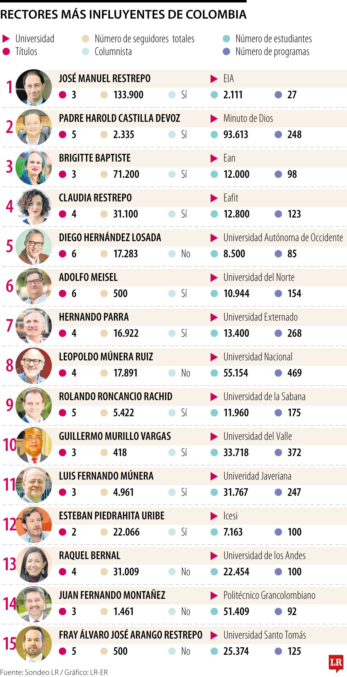 Los rectores de universidades más influyentes de 2024
