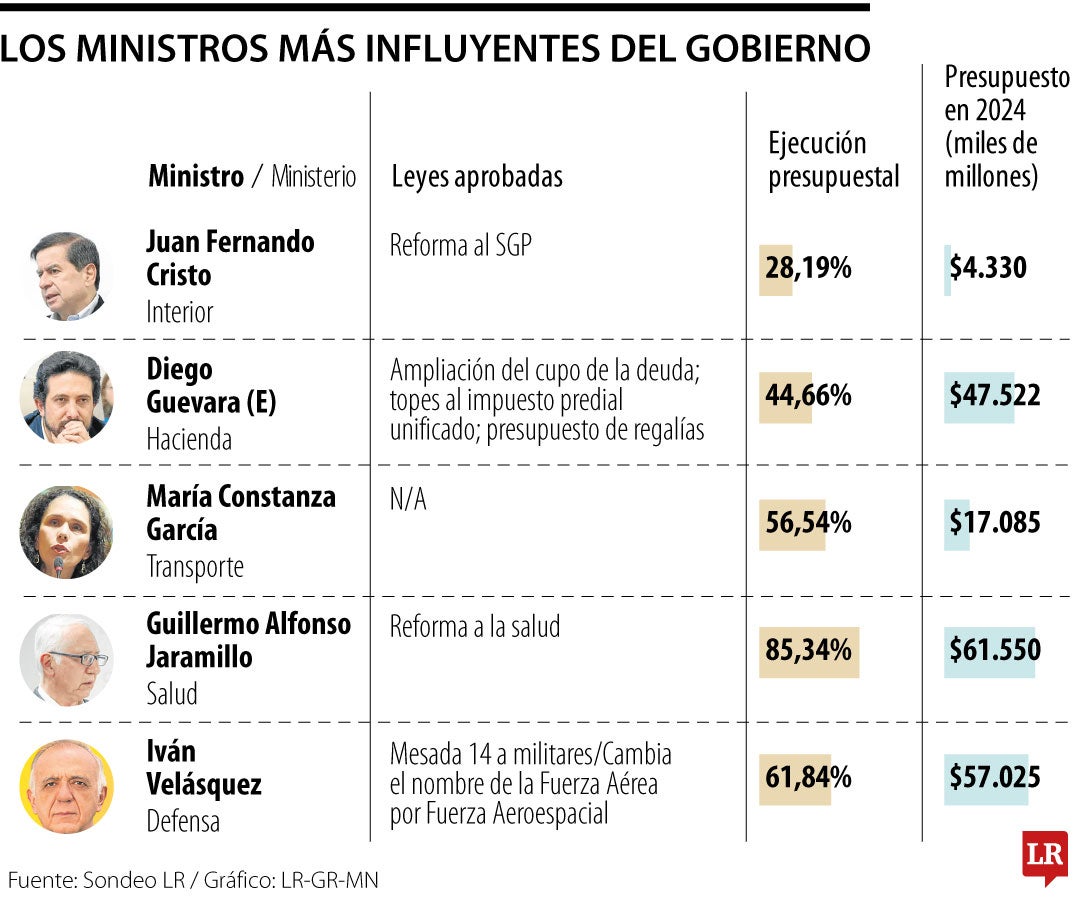 Los ministros más influyentes