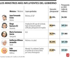 Los ministros más influyentes