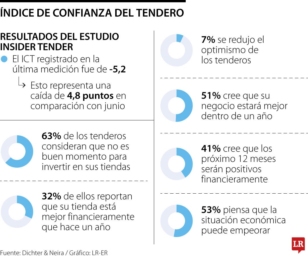 Las cifras detrás de las perspectivas comerciales y económicas de los tenderos.