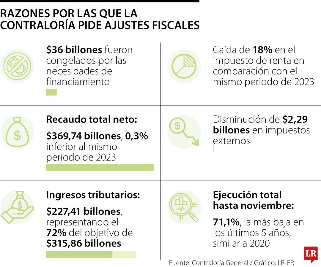 Razones por las que la Contraloría pide importantes ajustes fiscales