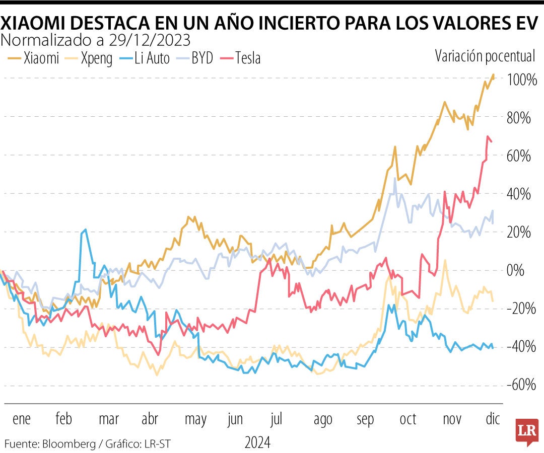 Xiaomi destaca en un año incierto para los valores EV