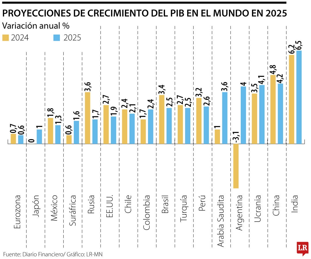 Proyecciones de crecimiento del PIB en el mundo en 2025