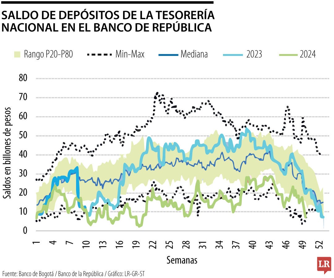 Depósitos del Tesoro Nacional del Emisor